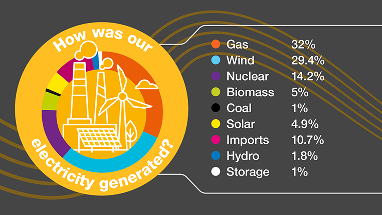 Diagram showing comparisons for electricity generated by source in 2023