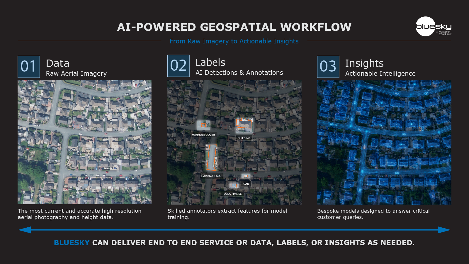 Image of the Geo AI workflow, showing an image of raw data, labels applied (manhole cover, building), and then insights that have been added to an aerial image of a housing estate.